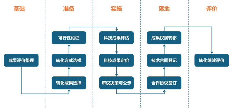 科技成果轉化請注意：5階段11環節——全流程解析