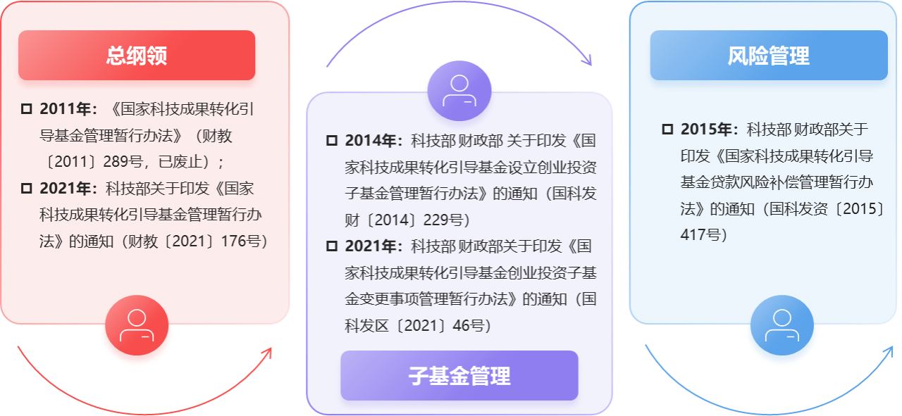 科技成果轉(zhuǎn)化：基金怎么發(fā)揮作用？