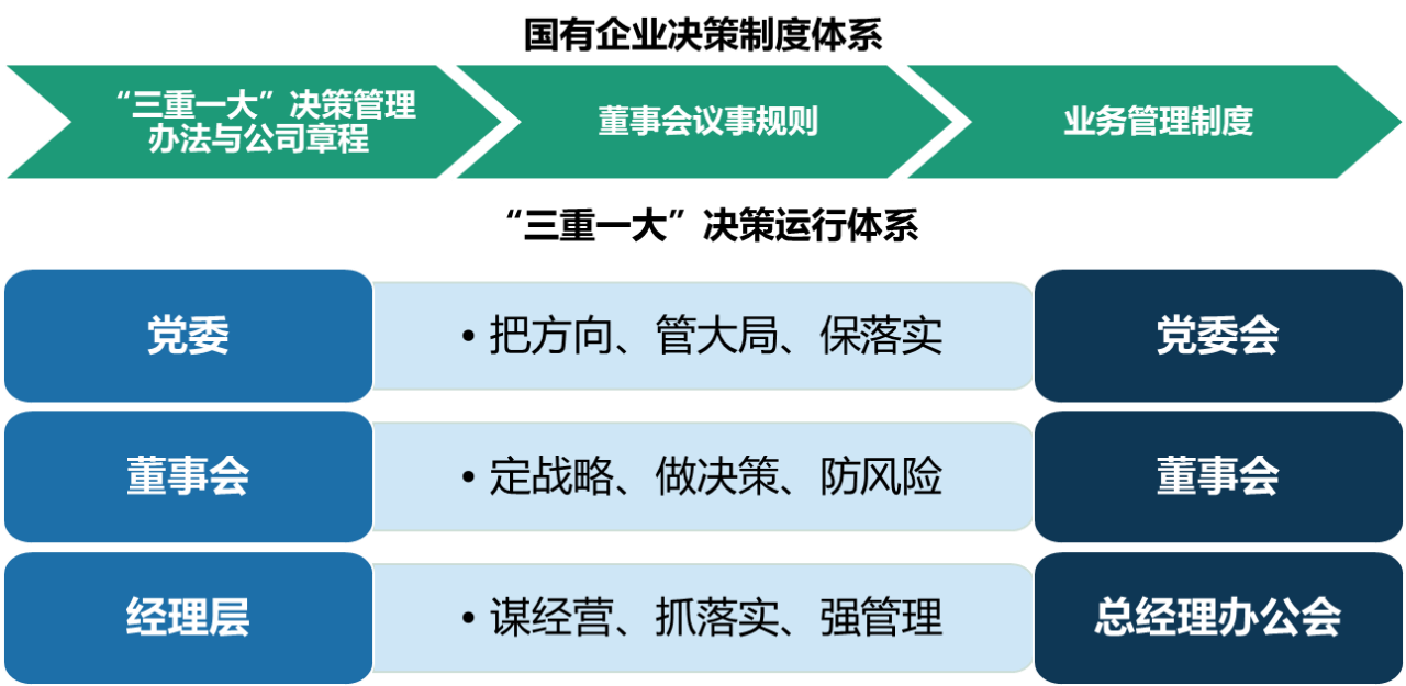 如何做好“三重一大”决策管理？请看3个要点- 深度洞察- 知政策