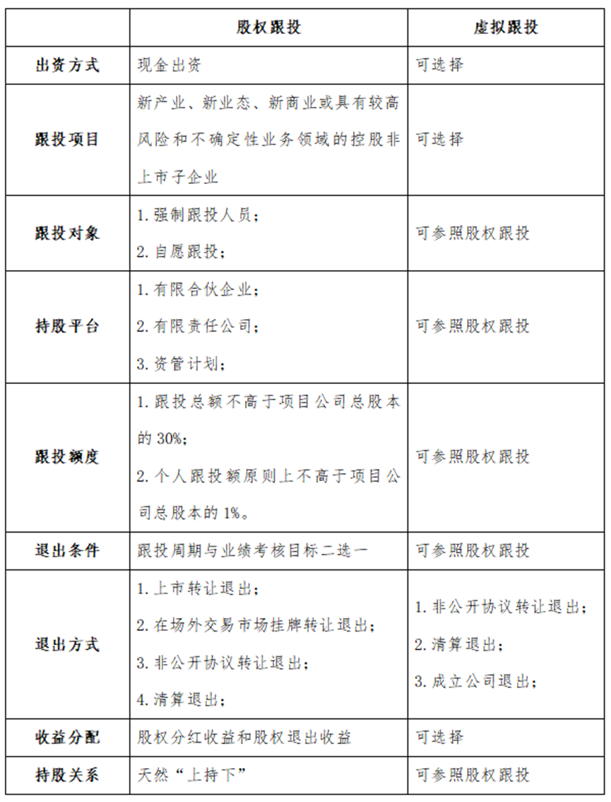 激励工具：虚拟跟投or股权跟投? - 深度洞察- 知政策