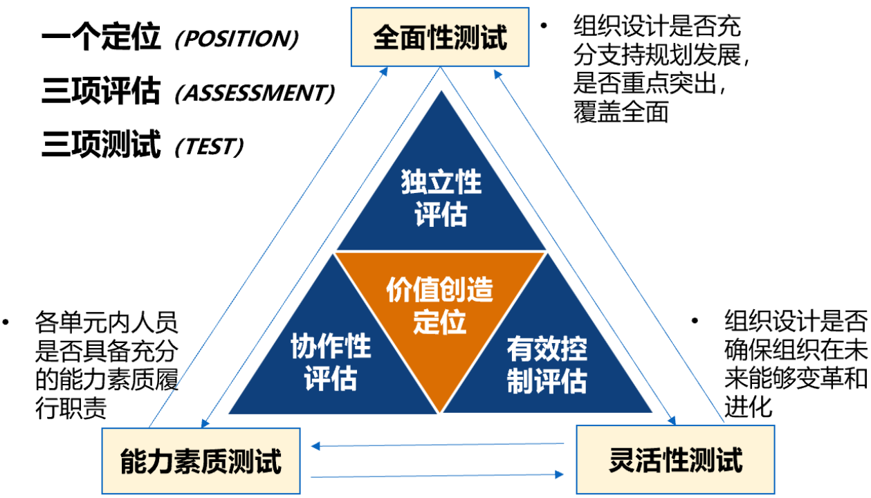真正懂组织管理体系设计的企业，用好PAT三角模型- 深度洞察- 知政策