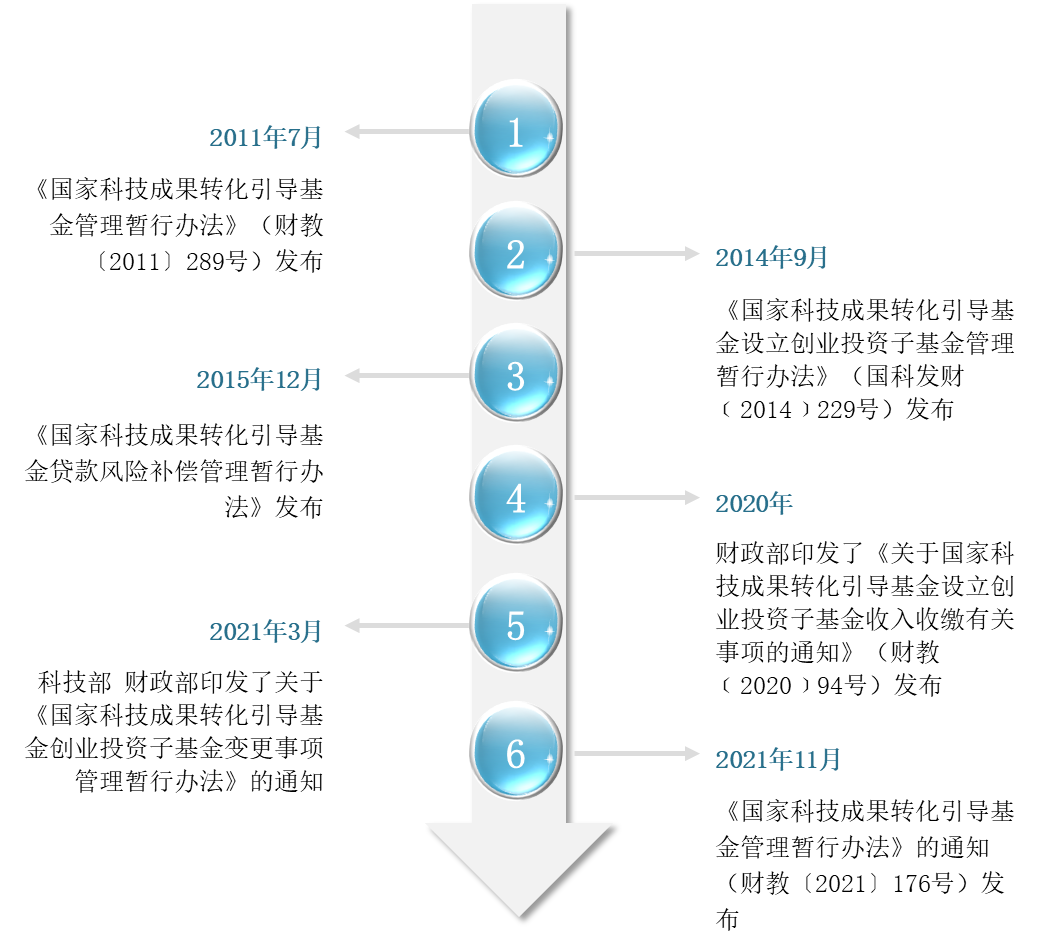 盤(pán)點(diǎn)：科技成果轉(zhuǎn)化引導(dǎo)基金，現(xiàn)狀與分布